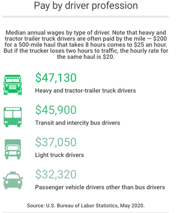 Pay by driver profession